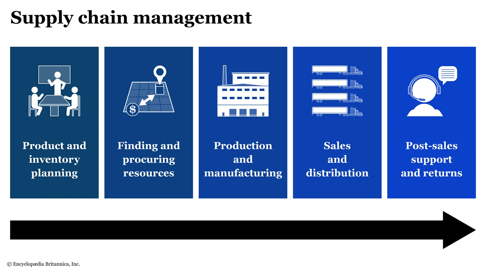 Supply Chain Management